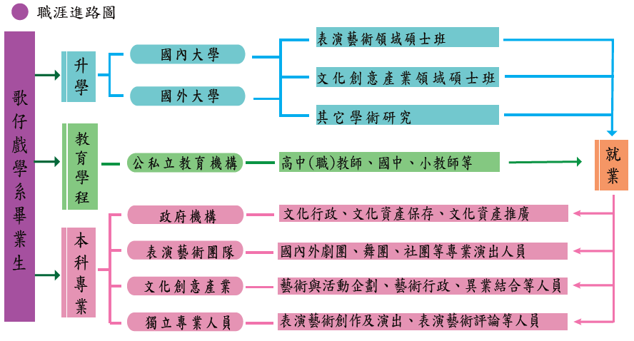 職涯進路圖